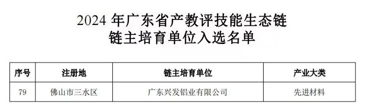 喜讯 | 兴发铝业入选2024年广东省产教评技能生态链链主培育单位
