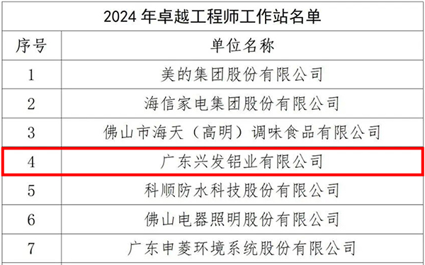 5、喜讯  兴发铝业被授予国家卓越工程师创新研究院“卓越工程师工作站”称号(1).jpg